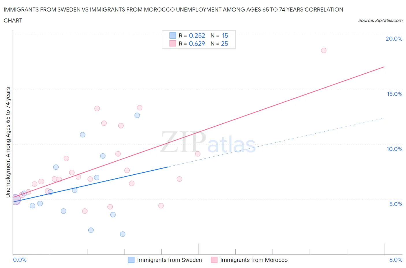 Immigrants from Sweden vs Immigrants from Morocco Unemployment Among Ages 65 to 74 years