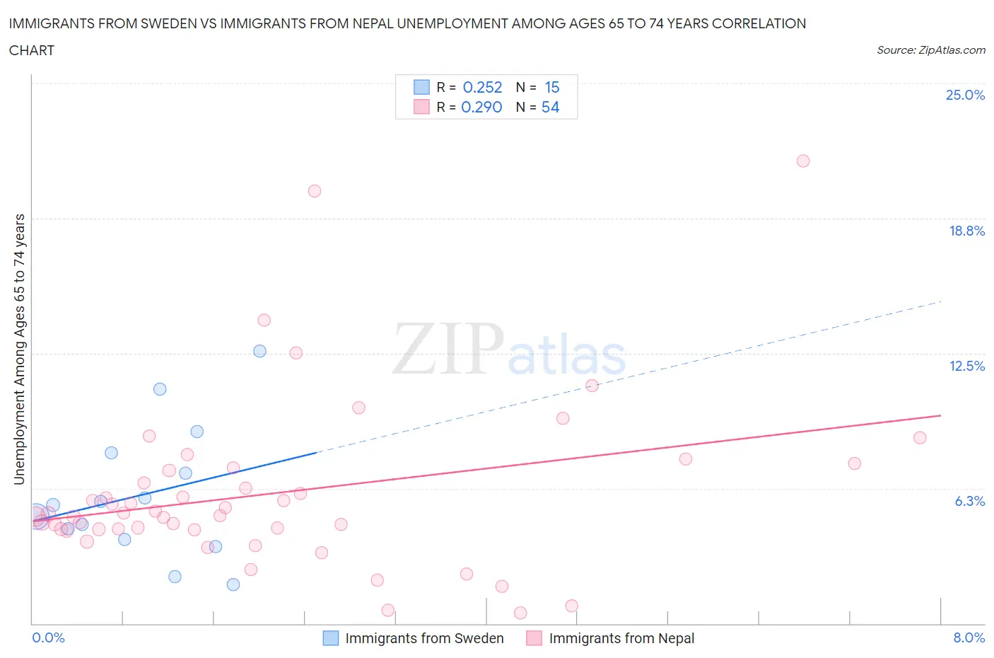 Immigrants from Sweden vs Immigrants from Nepal Unemployment Among Ages 65 to 74 years