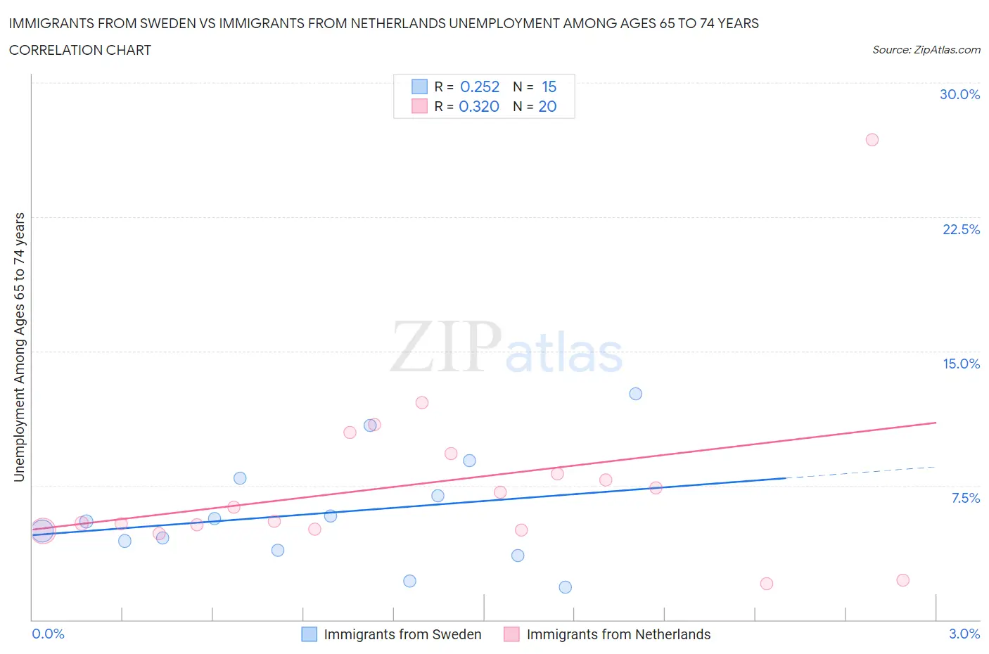 Immigrants from Sweden vs Immigrants from Netherlands Unemployment Among Ages 65 to 74 years