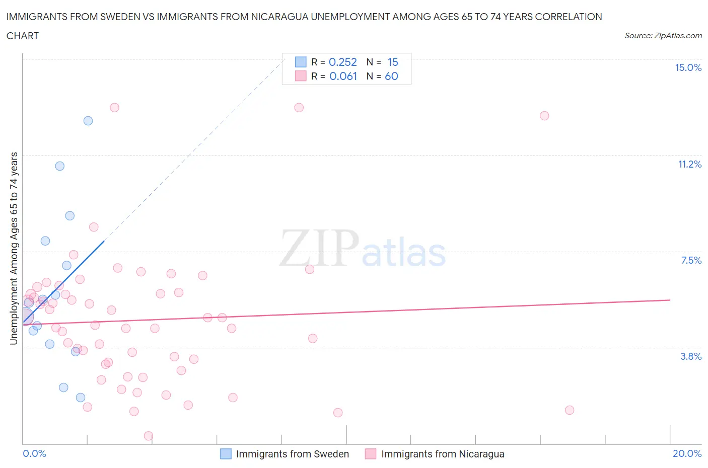 Immigrants from Sweden vs Immigrants from Nicaragua Unemployment Among Ages 65 to 74 years