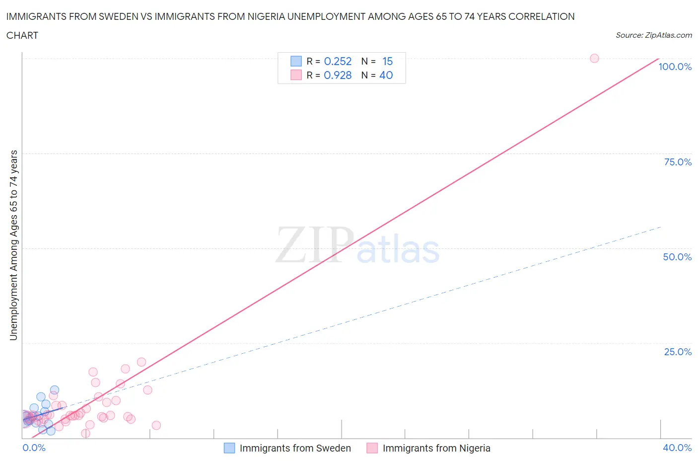 Immigrants from Sweden vs Immigrants from Nigeria Unemployment Among Ages 65 to 74 years