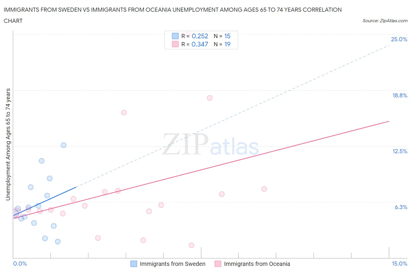 Immigrants from Sweden vs Immigrants from Oceania Unemployment Among Ages 65 to 74 years