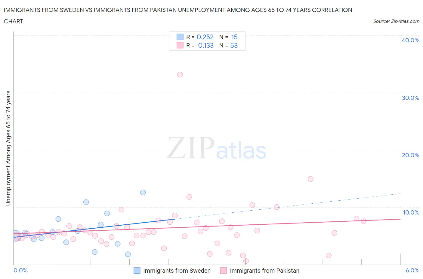 Immigrants from Sweden vs Immigrants from Pakistan Unemployment Among Ages 65 to 74 years
