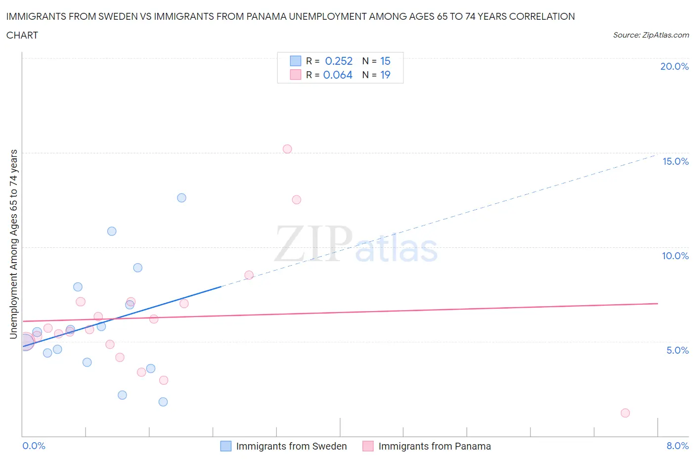 Immigrants from Sweden vs Immigrants from Panama Unemployment Among Ages 65 to 74 years