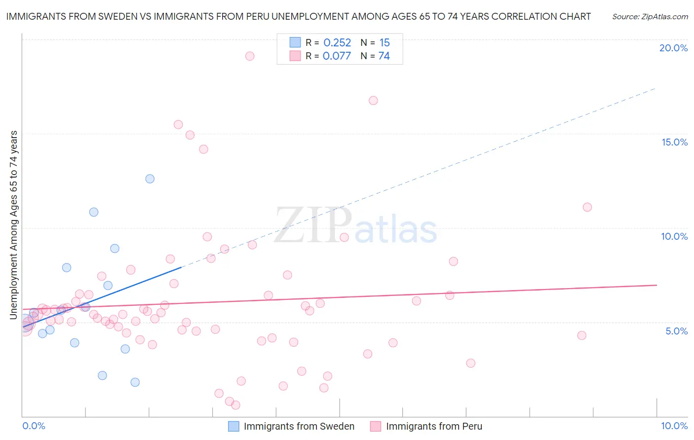 Immigrants from Sweden vs Immigrants from Peru Unemployment Among Ages 65 to 74 years