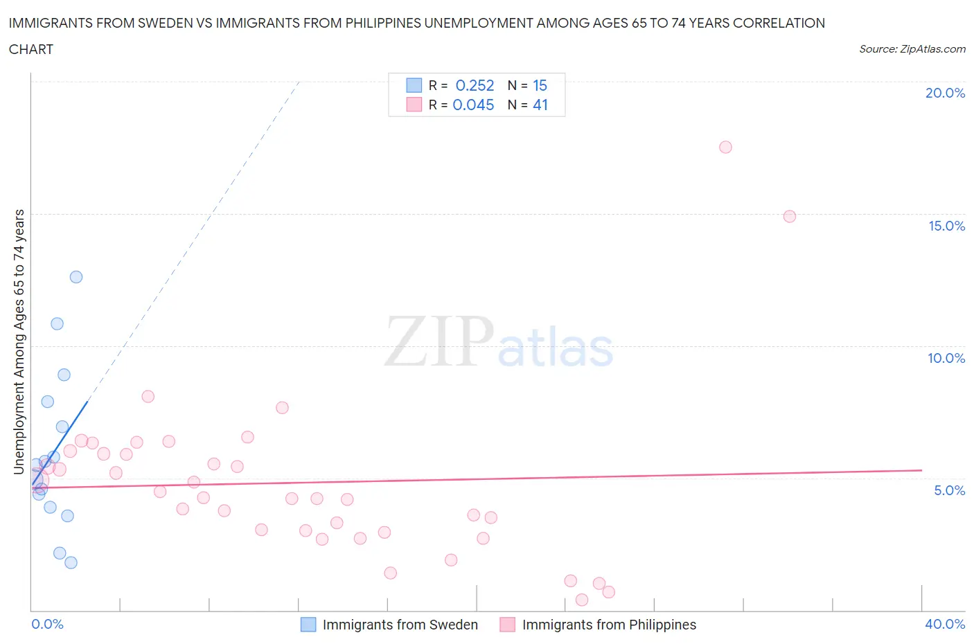 Immigrants from Sweden vs Immigrants from Philippines Unemployment Among Ages 65 to 74 years