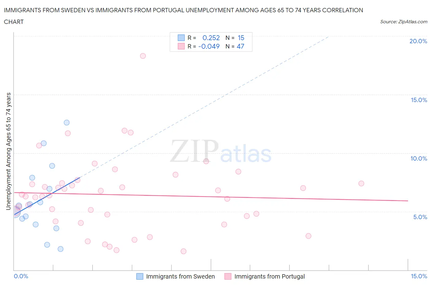 Immigrants from Sweden vs Immigrants from Portugal Unemployment Among Ages 65 to 74 years