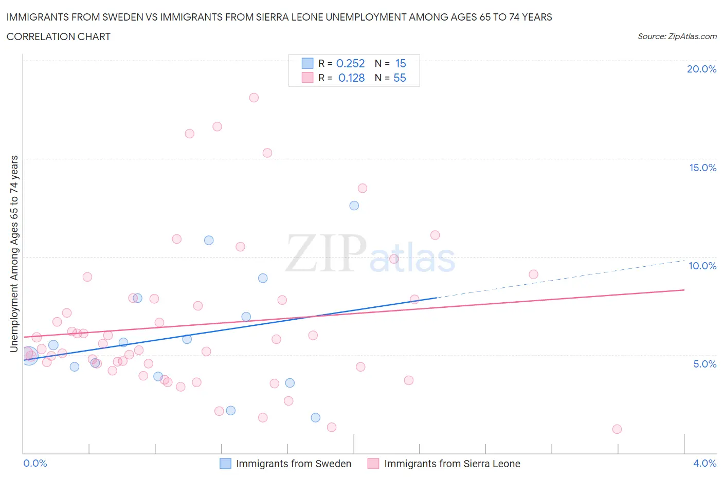 Immigrants from Sweden vs Immigrants from Sierra Leone Unemployment Among Ages 65 to 74 years