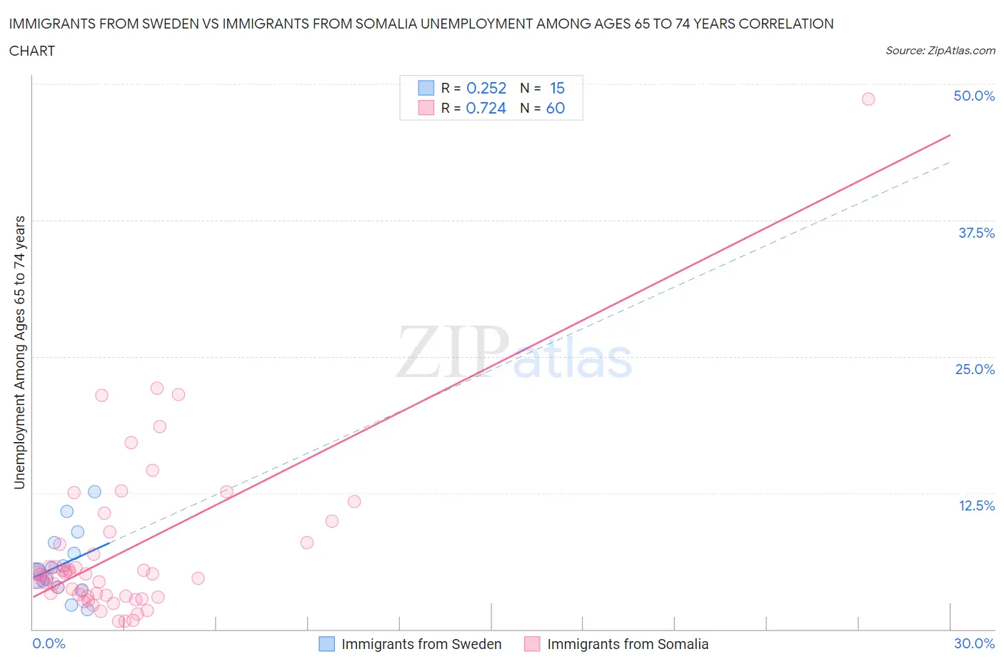 Immigrants from Sweden vs Immigrants from Somalia Unemployment Among Ages 65 to 74 years