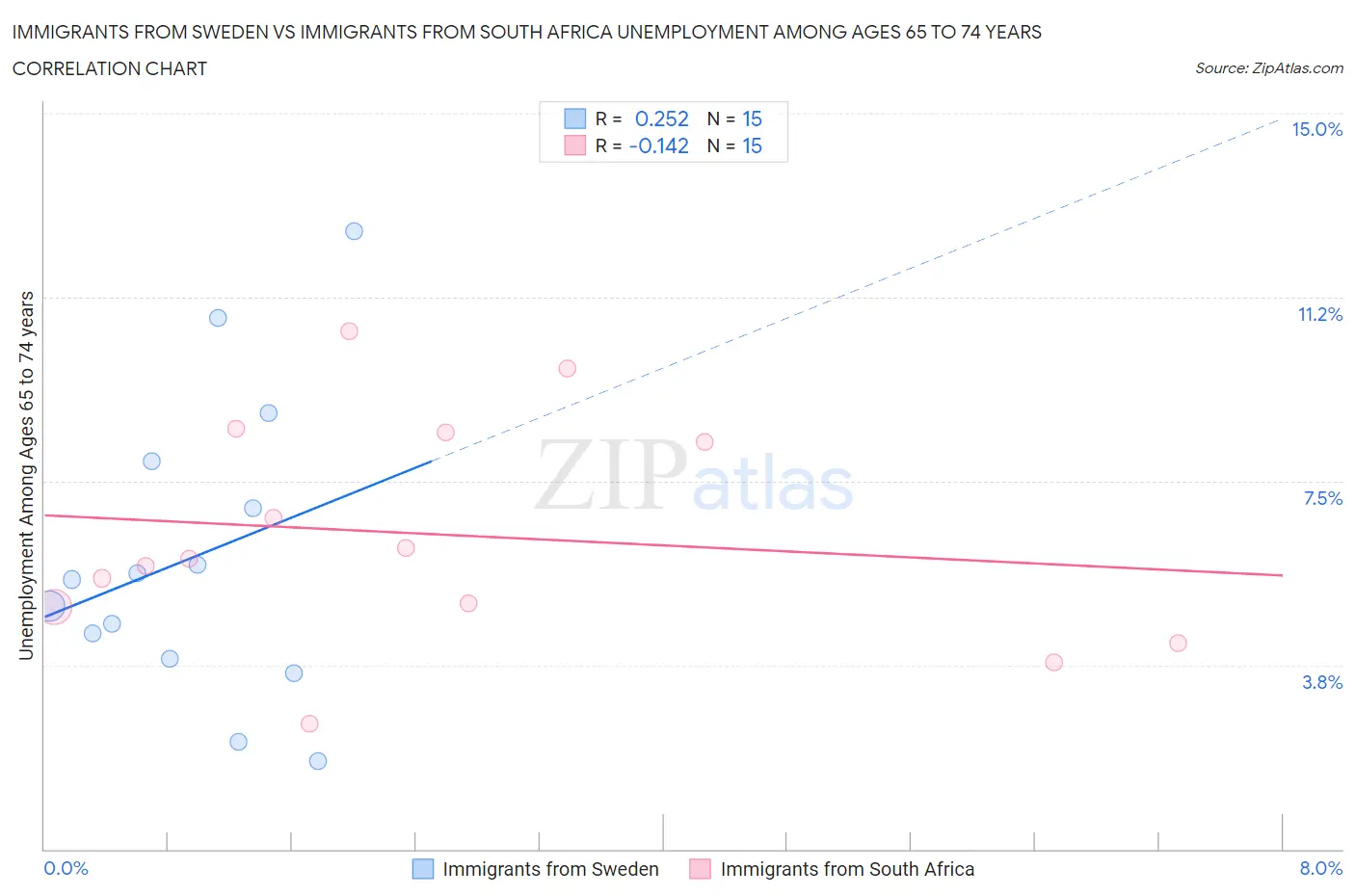 Immigrants from Sweden vs Immigrants from South Africa Unemployment Among Ages 65 to 74 years