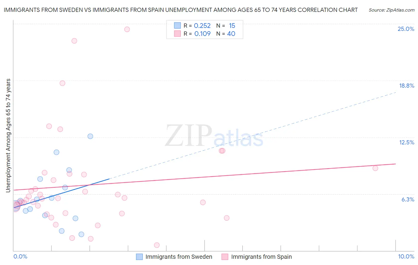 Immigrants from Sweden vs Immigrants from Spain Unemployment Among Ages 65 to 74 years