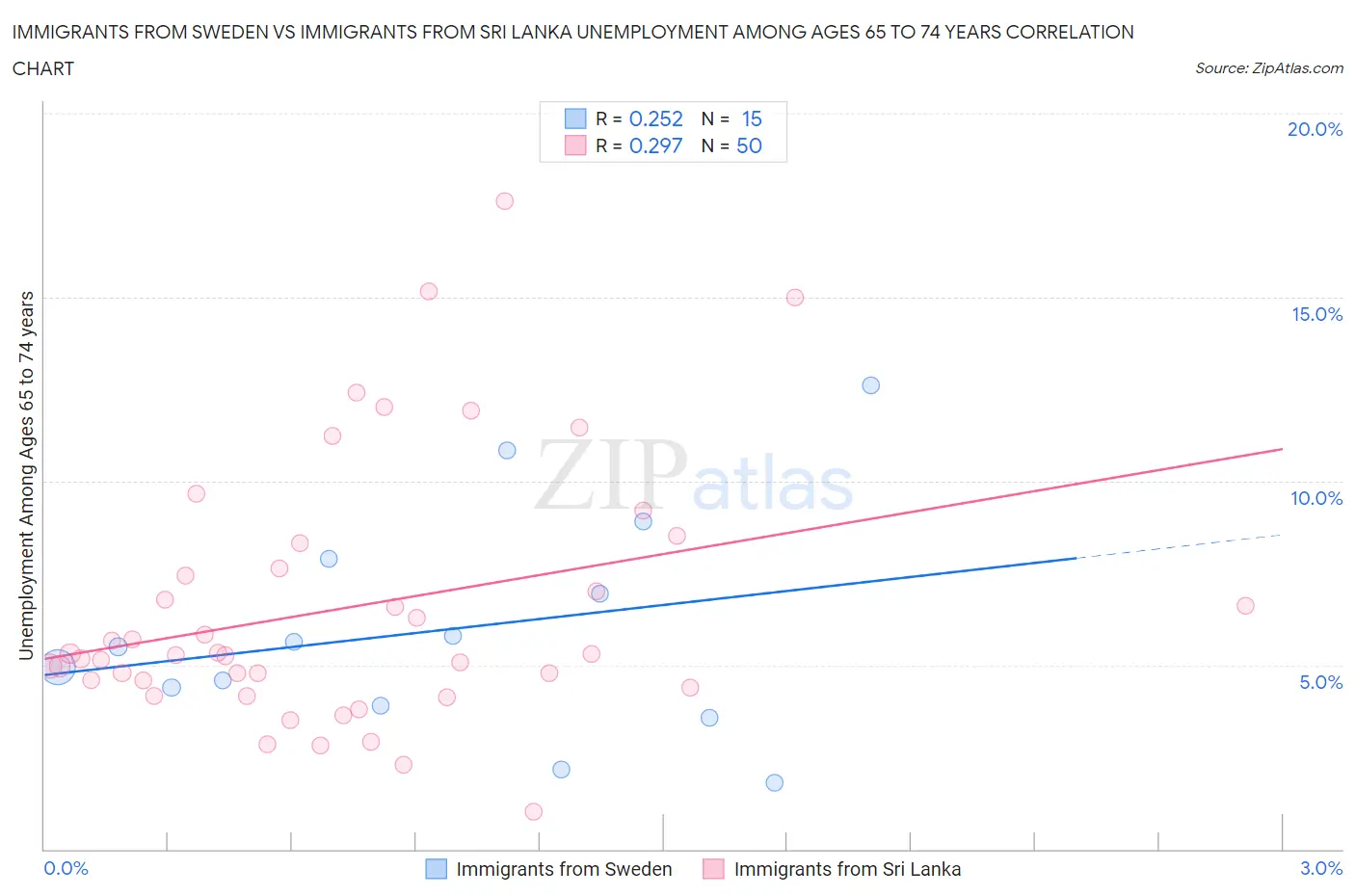 Immigrants from Sweden vs Immigrants from Sri Lanka Unemployment Among Ages 65 to 74 years