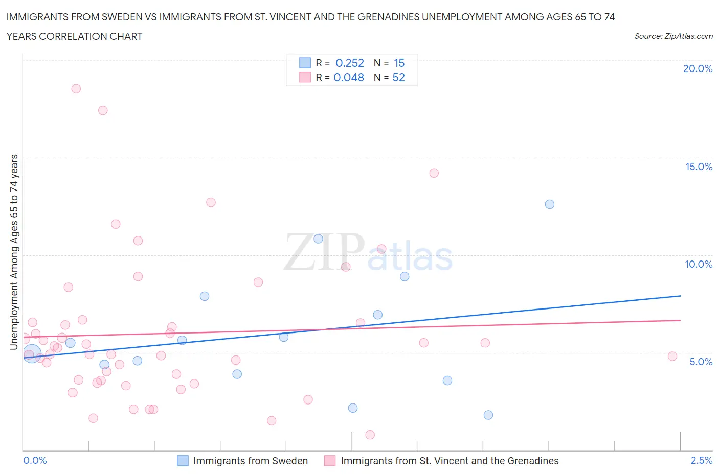 Immigrants from Sweden vs Immigrants from St. Vincent and the Grenadines Unemployment Among Ages 65 to 74 years