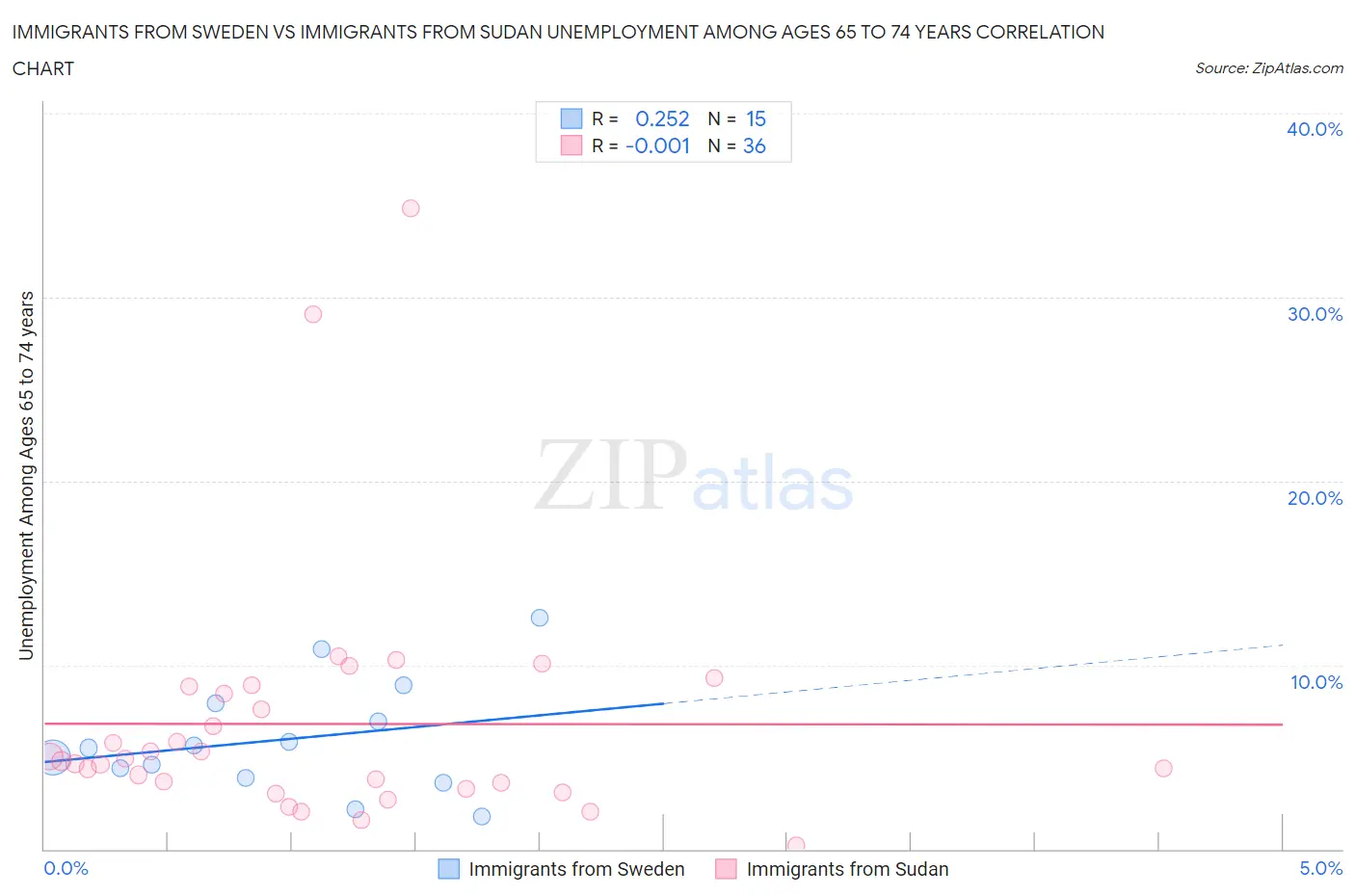 Immigrants from Sweden vs Immigrants from Sudan Unemployment Among Ages 65 to 74 years
