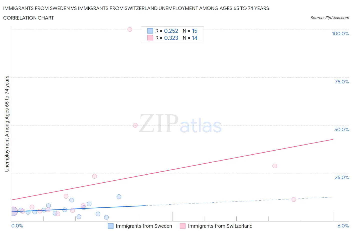 Immigrants from Sweden vs Immigrants from Switzerland Unemployment Among Ages 65 to 74 years