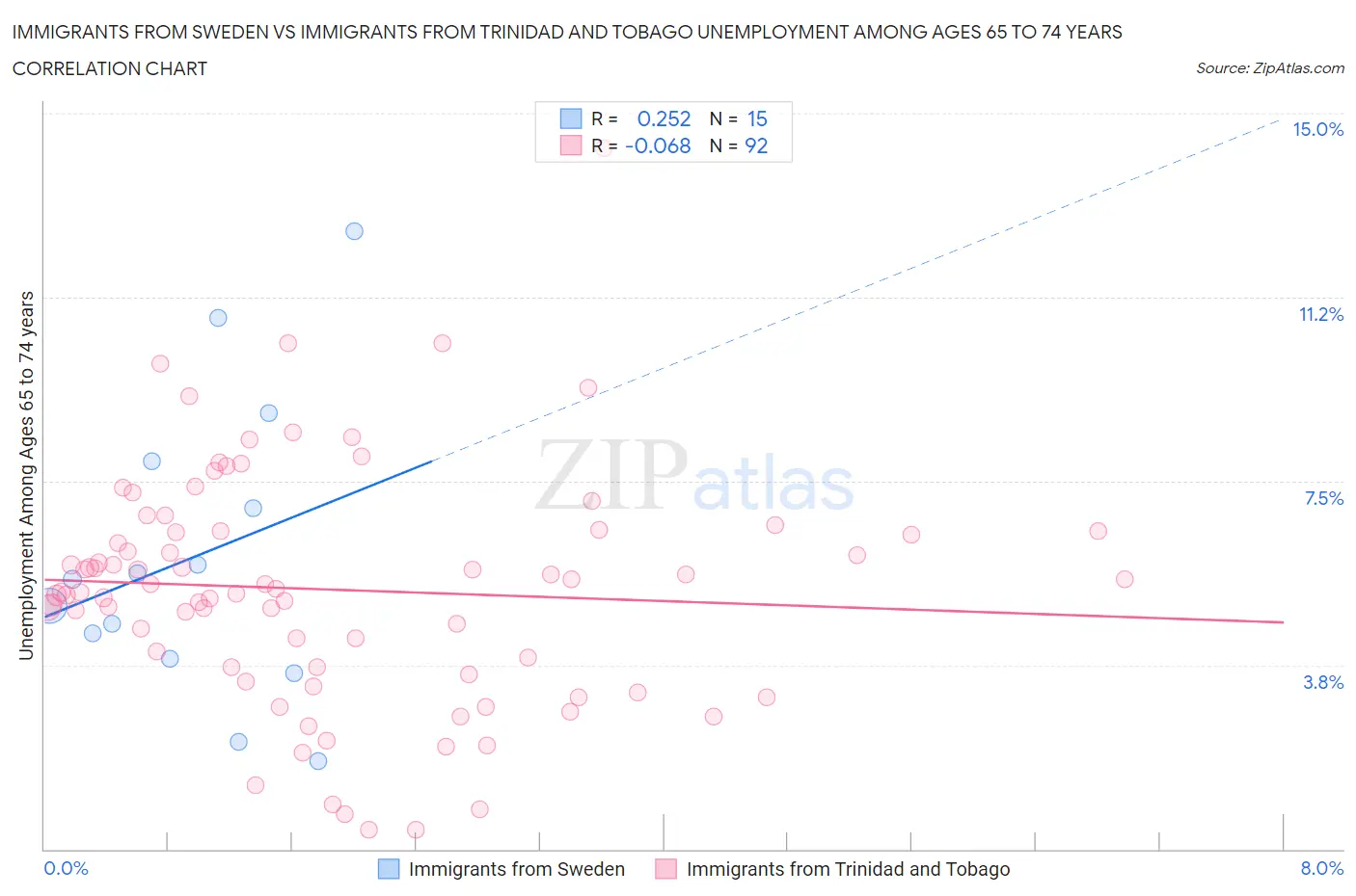 Immigrants from Sweden vs Immigrants from Trinidad and Tobago Unemployment Among Ages 65 to 74 years