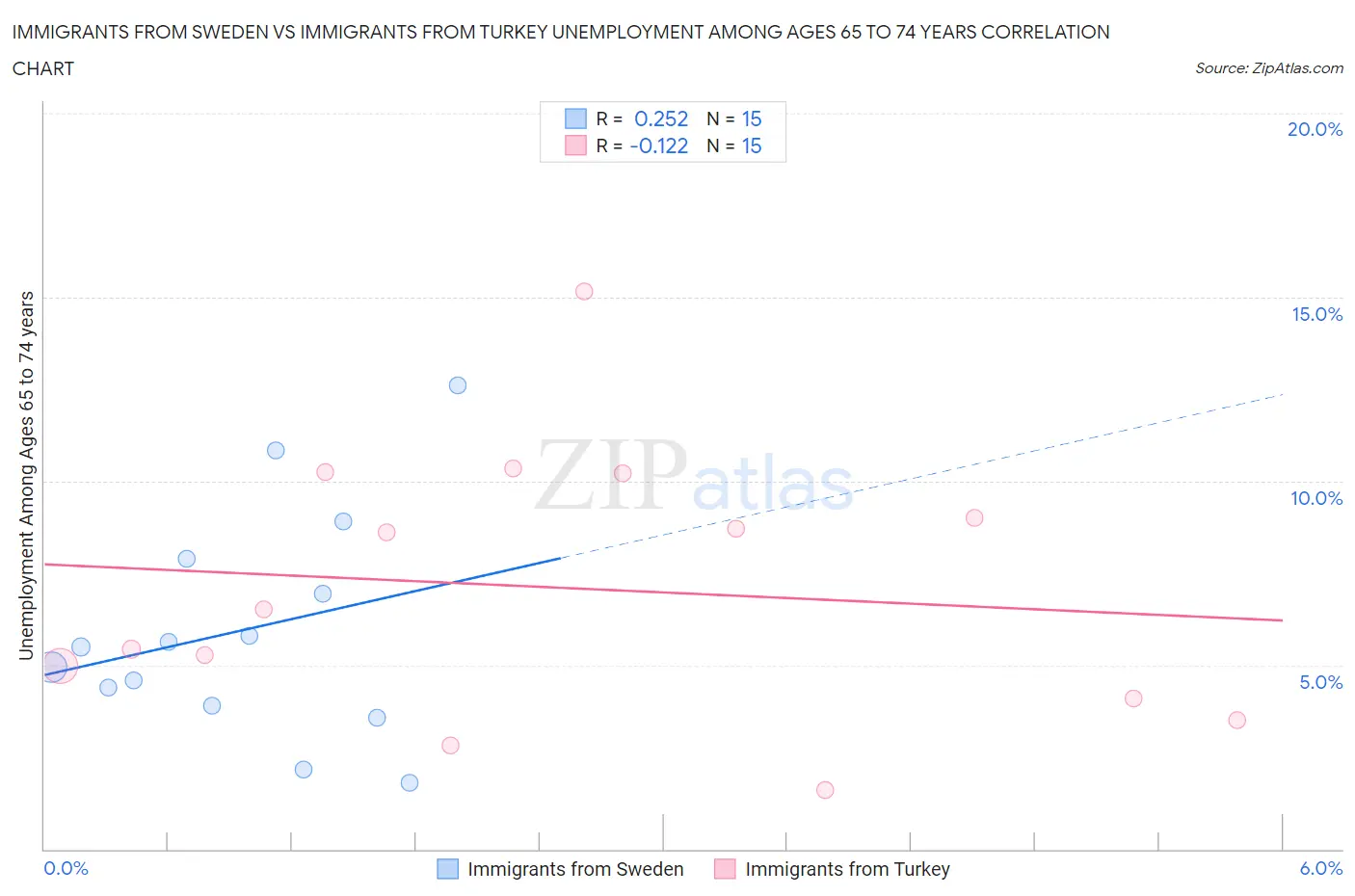 Immigrants from Sweden vs Immigrants from Turkey Unemployment Among Ages 65 to 74 years