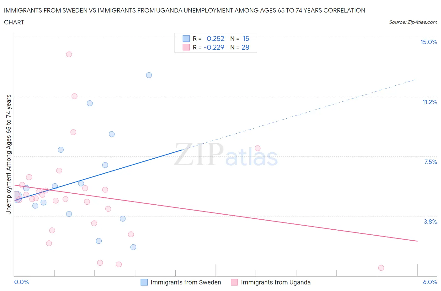Immigrants from Sweden vs Immigrants from Uganda Unemployment Among Ages 65 to 74 years