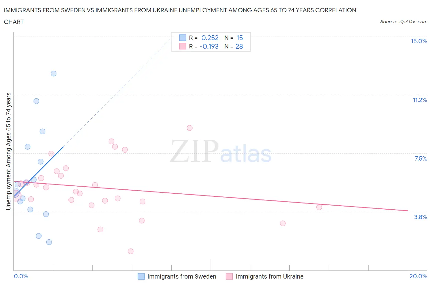 Immigrants from Sweden vs Immigrants from Ukraine Unemployment Among Ages 65 to 74 years