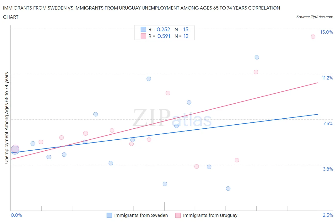 Immigrants from Sweden vs Immigrants from Uruguay Unemployment Among Ages 65 to 74 years