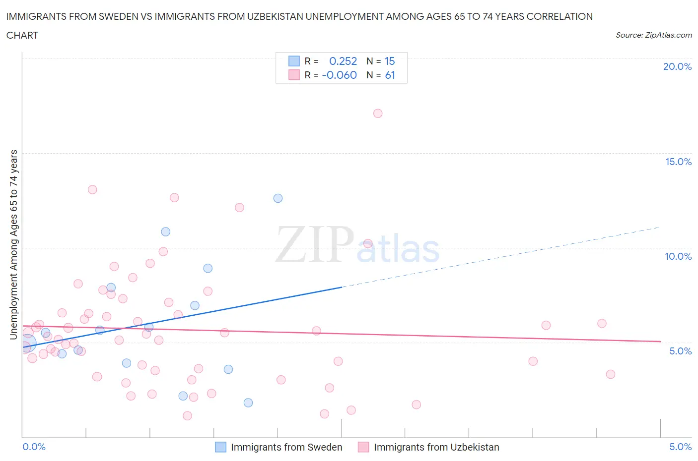 Immigrants from Sweden vs Immigrants from Uzbekistan Unemployment Among Ages 65 to 74 years