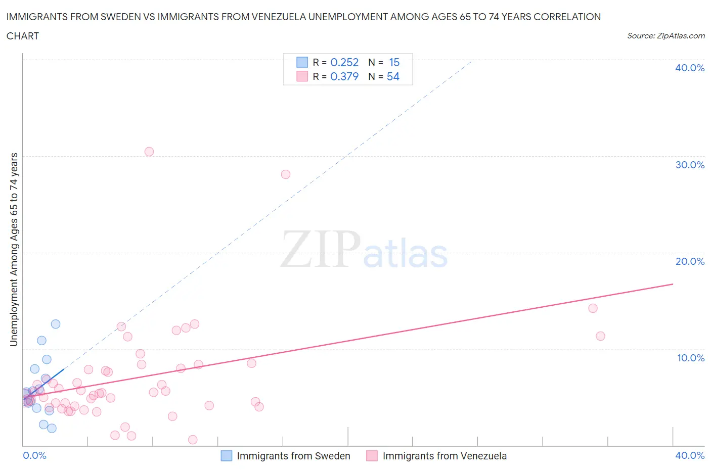 Immigrants from Sweden vs Immigrants from Venezuela Unemployment Among Ages 65 to 74 years