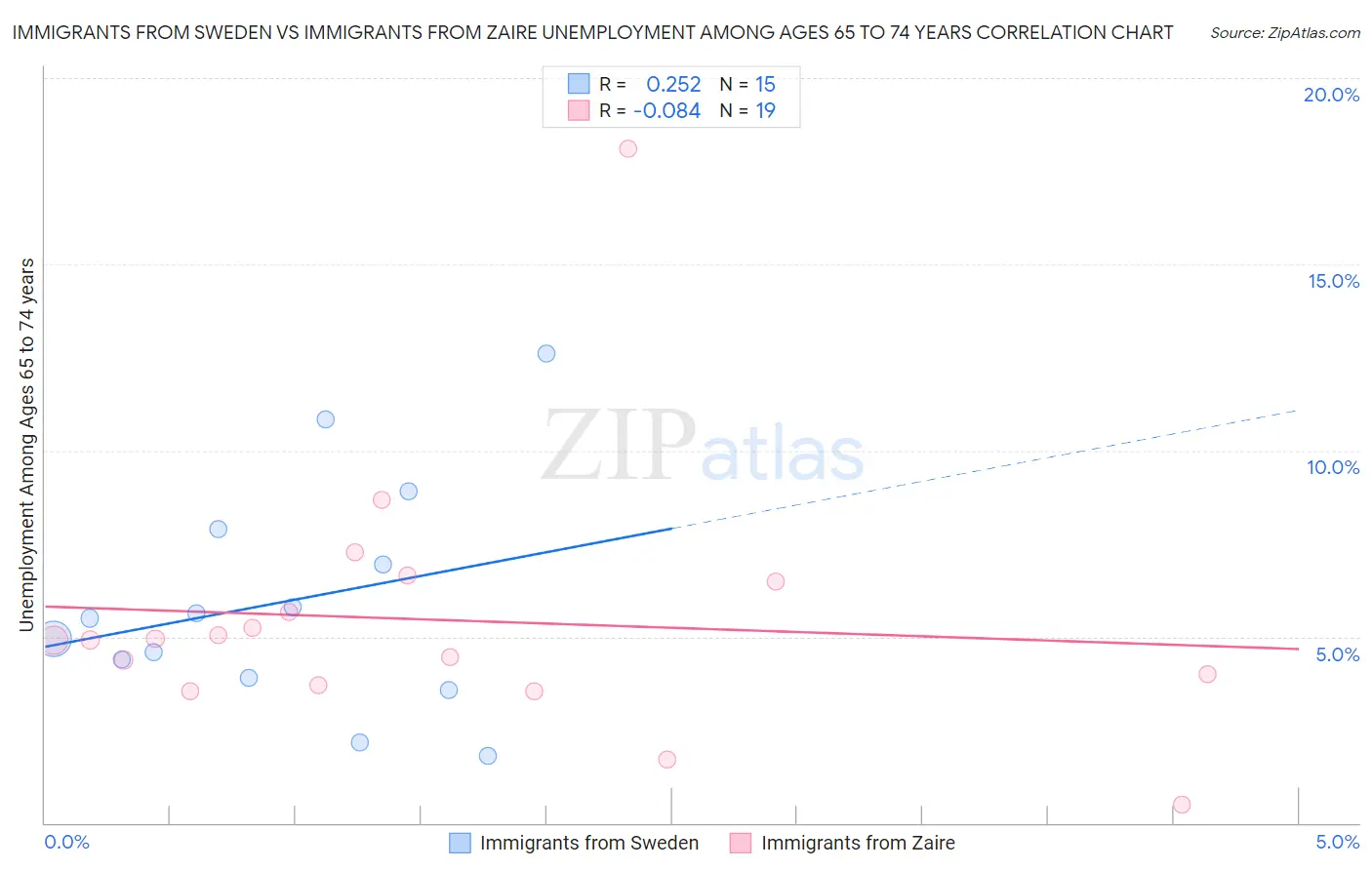 Immigrants from Sweden vs Immigrants from Zaire Unemployment Among Ages 65 to 74 years