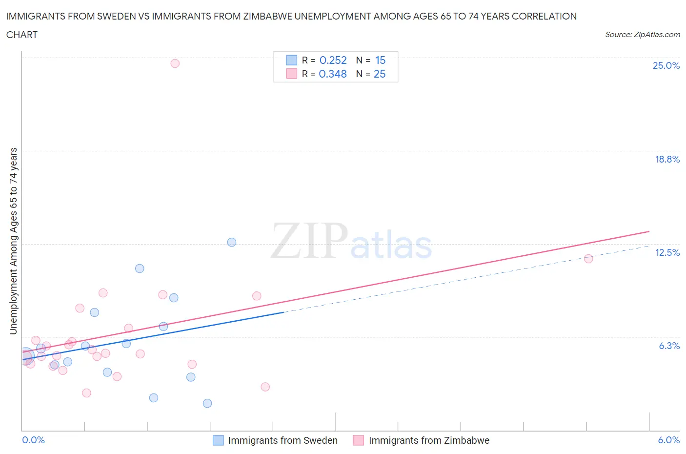 Immigrants from Sweden vs Immigrants from Zimbabwe Unemployment Among Ages 65 to 74 years