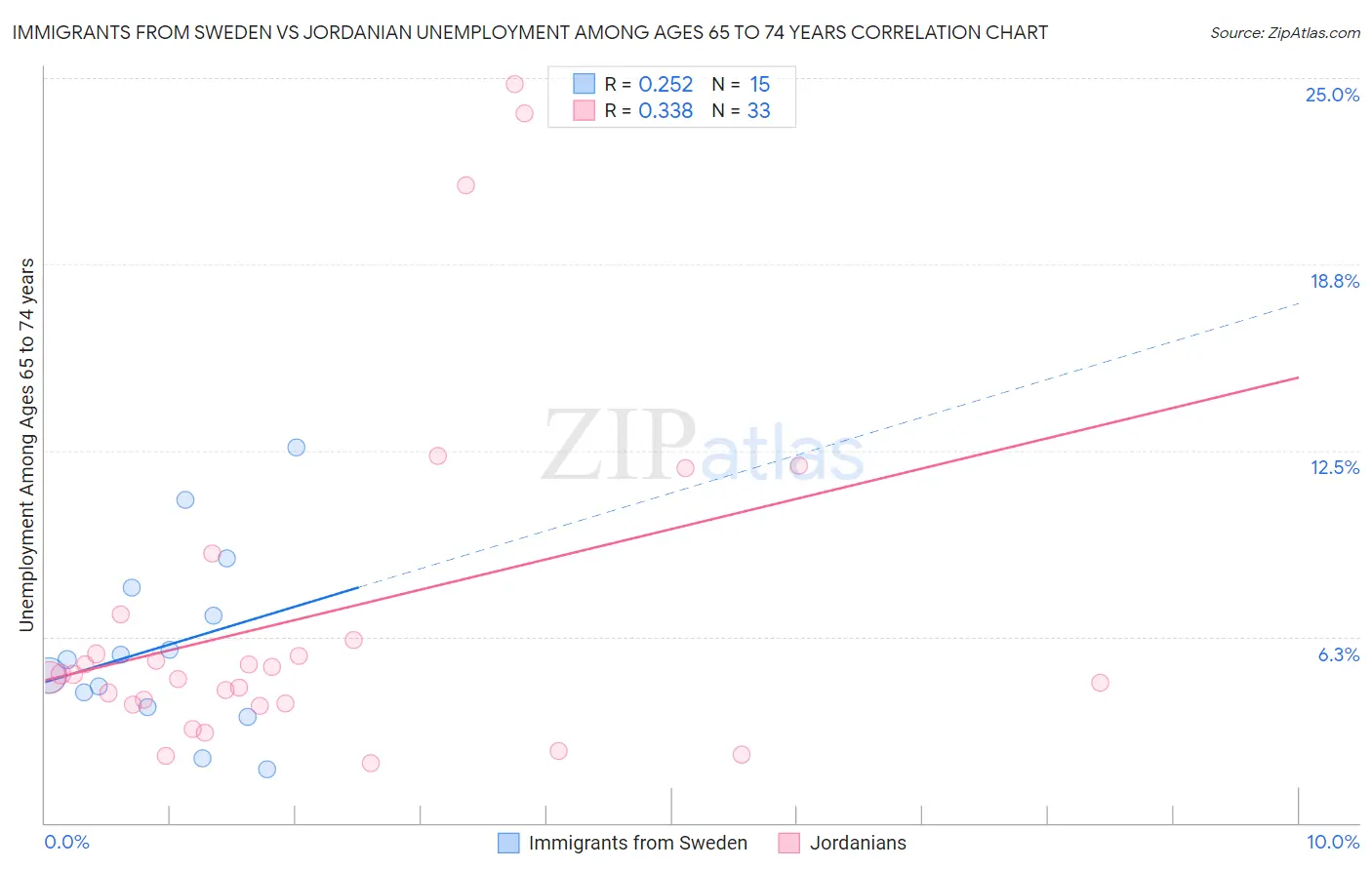 Immigrants from Sweden vs Jordanian Unemployment Among Ages 65 to 74 years