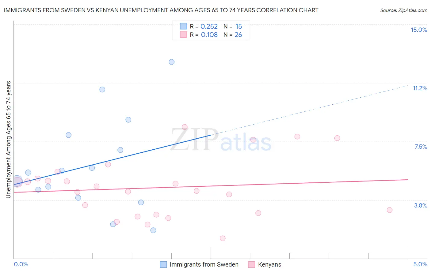 Immigrants from Sweden vs Kenyan Unemployment Among Ages 65 to 74 years