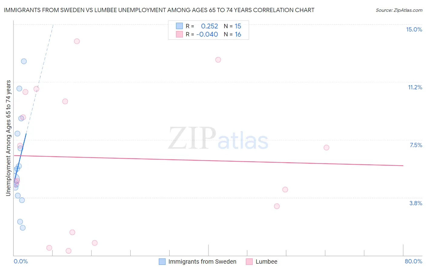 Immigrants from Sweden vs Lumbee Unemployment Among Ages 65 to 74 years