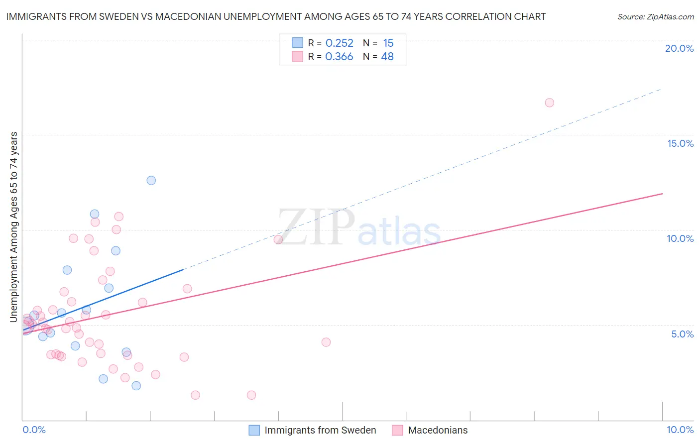 Immigrants from Sweden vs Macedonian Unemployment Among Ages 65 to 74 years