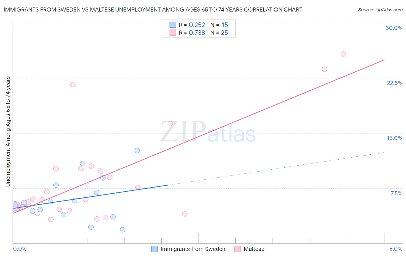 Immigrants from Sweden vs Maltese Unemployment Among Ages 65 to 74 years