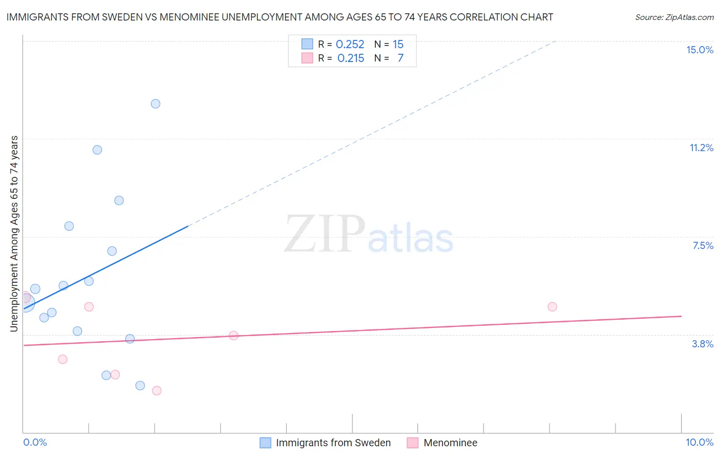 Immigrants from Sweden vs Menominee Unemployment Among Ages 65 to 74 years