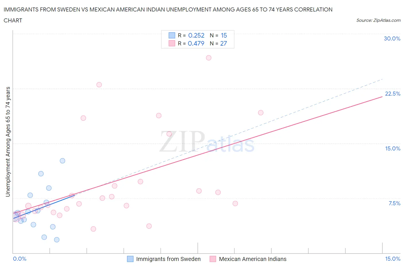 Immigrants from Sweden vs Mexican American Indian Unemployment Among Ages 65 to 74 years