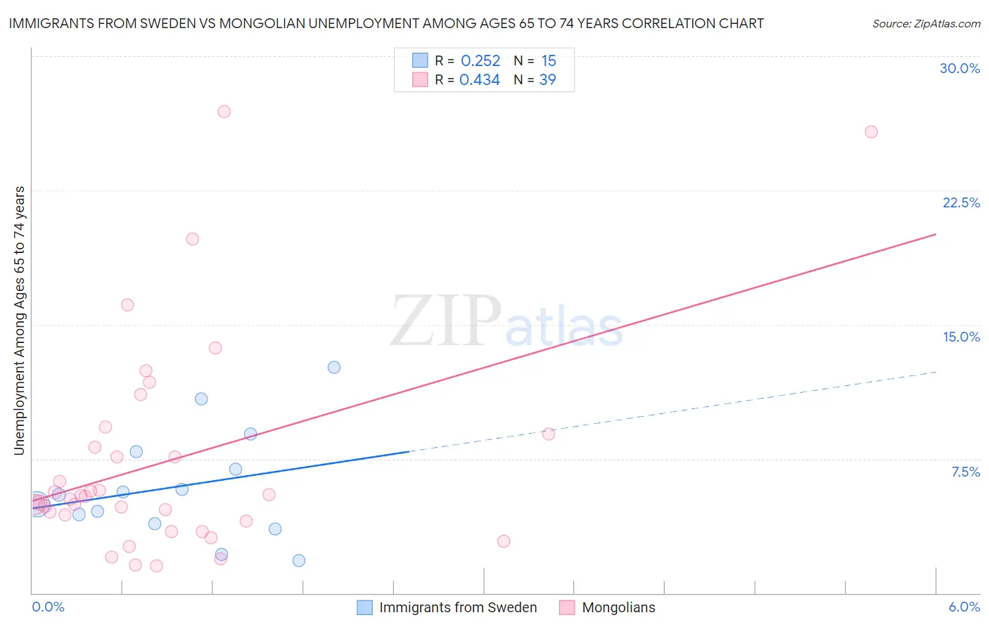 Immigrants from Sweden vs Mongolian Unemployment Among Ages 65 to 74 years