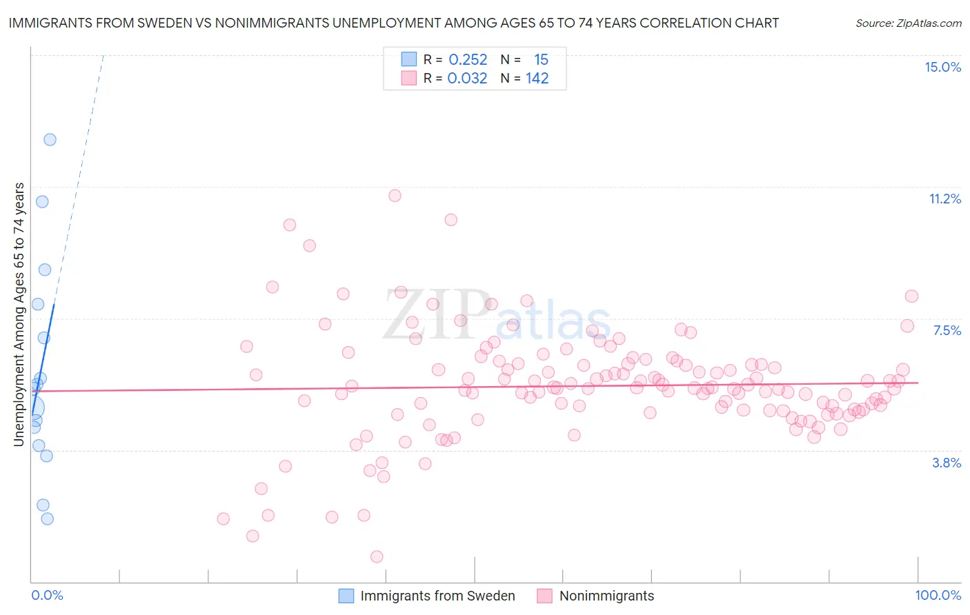 Immigrants from Sweden vs Nonimmigrants Unemployment Among Ages 65 to 74 years