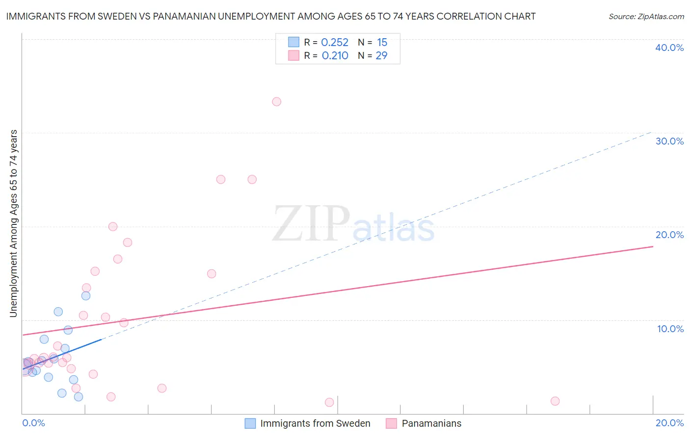 Immigrants from Sweden vs Panamanian Unemployment Among Ages 65 to 74 years