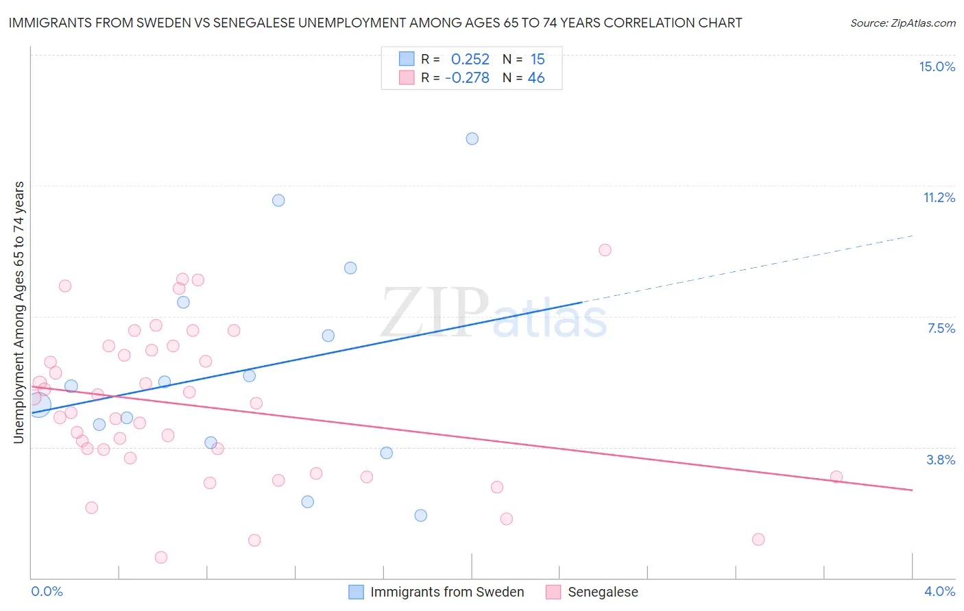 Immigrants from Sweden vs Senegalese Unemployment Among Ages 65 to 74 years