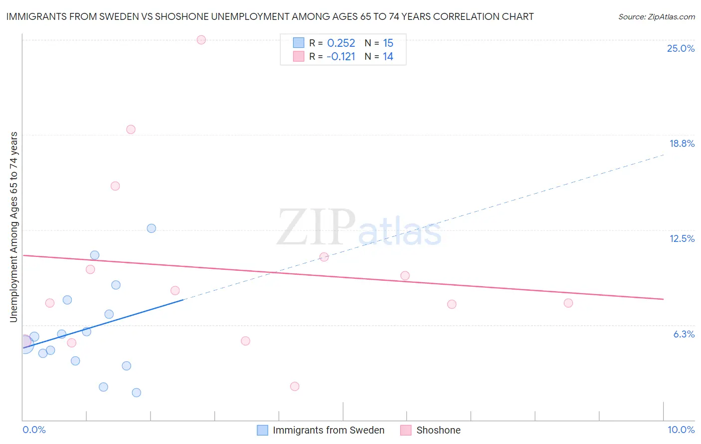 Immigrants from Sweden vs Shoshone Unemployment Among Ages 65 to 74 years
