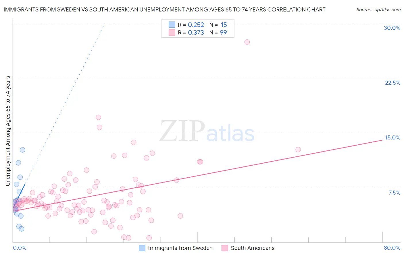 Immigrants from Sweden vs South American Unemployment Among Ages 65 to 74 years