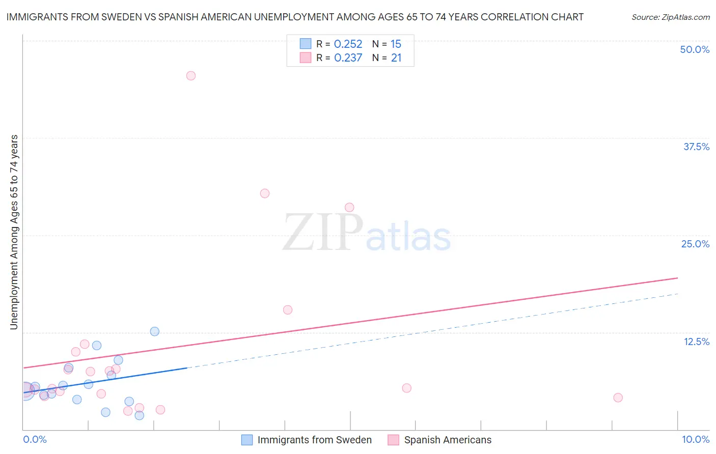 Immigrants from Sweden vs Spanish American Unemployment Among Ages 65 to 74 years