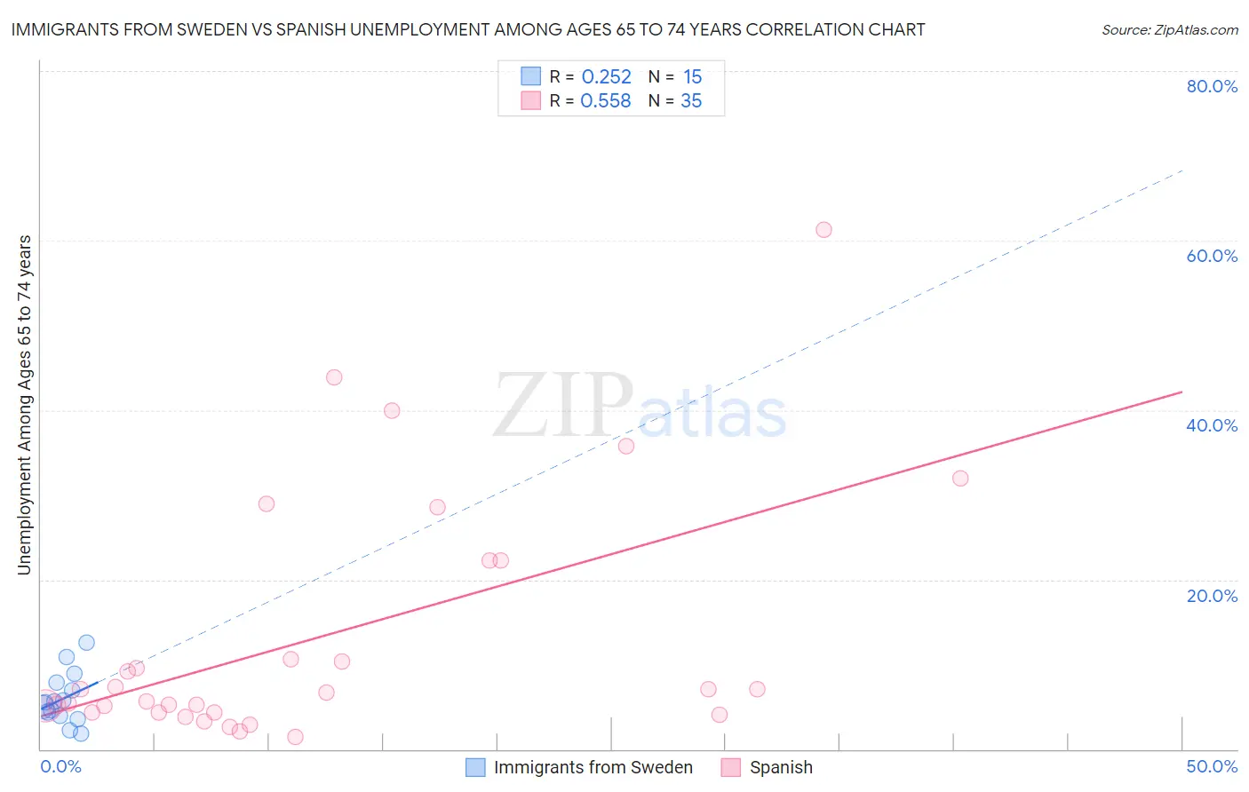 Immigrants from Sweden vs Spanish Unemployment Among Ages 65 to 74 years