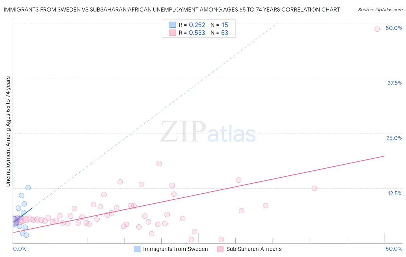 Immigrants from Sweden vs Subsaharan African Unemployment Among Ages 65 to 74 years