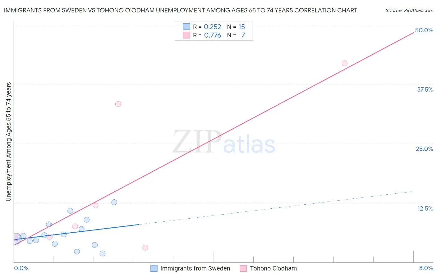 Immigrants from Sweden vs Tohono O'odham Unemployment Among Ages 65 to 74 years