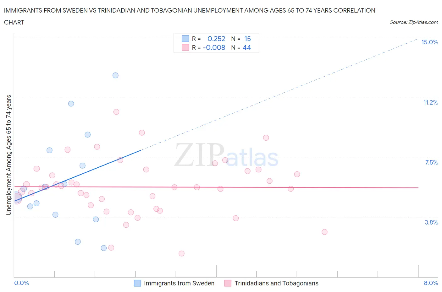 Immigrants from Sweden vs Trinidadian and Tobagonian Unemployment Among Ages 65 to 74 years
