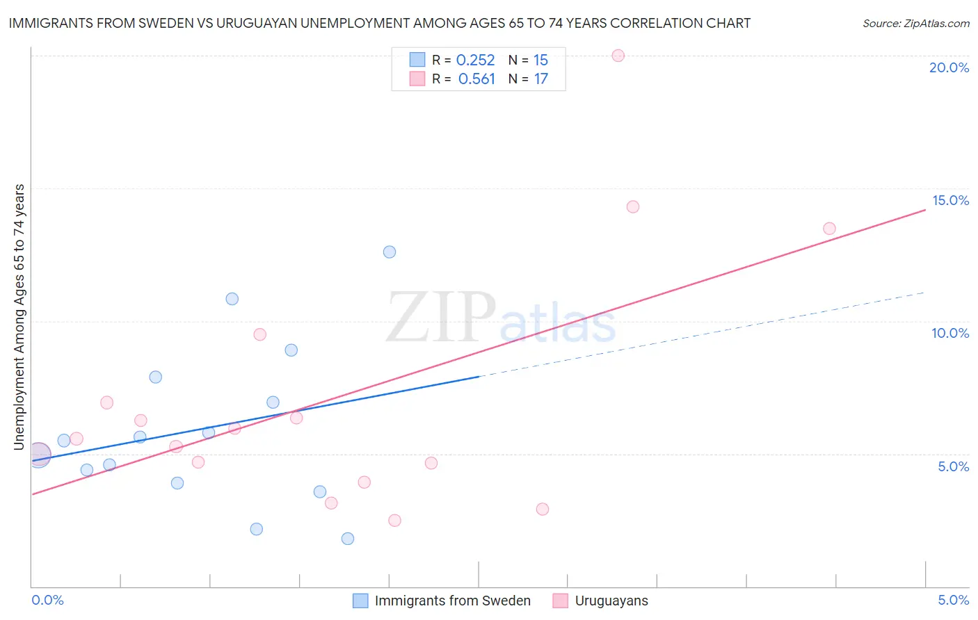 Immigrants from Sweden vs Uruguayan Unemployment Among Ages 65 to 74 years