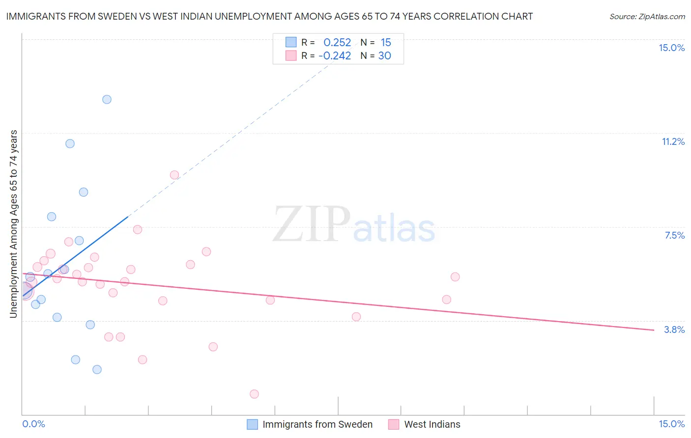 Immigrants from Sweden vs West Indian Unemployment Among Ages 65 to 74 years