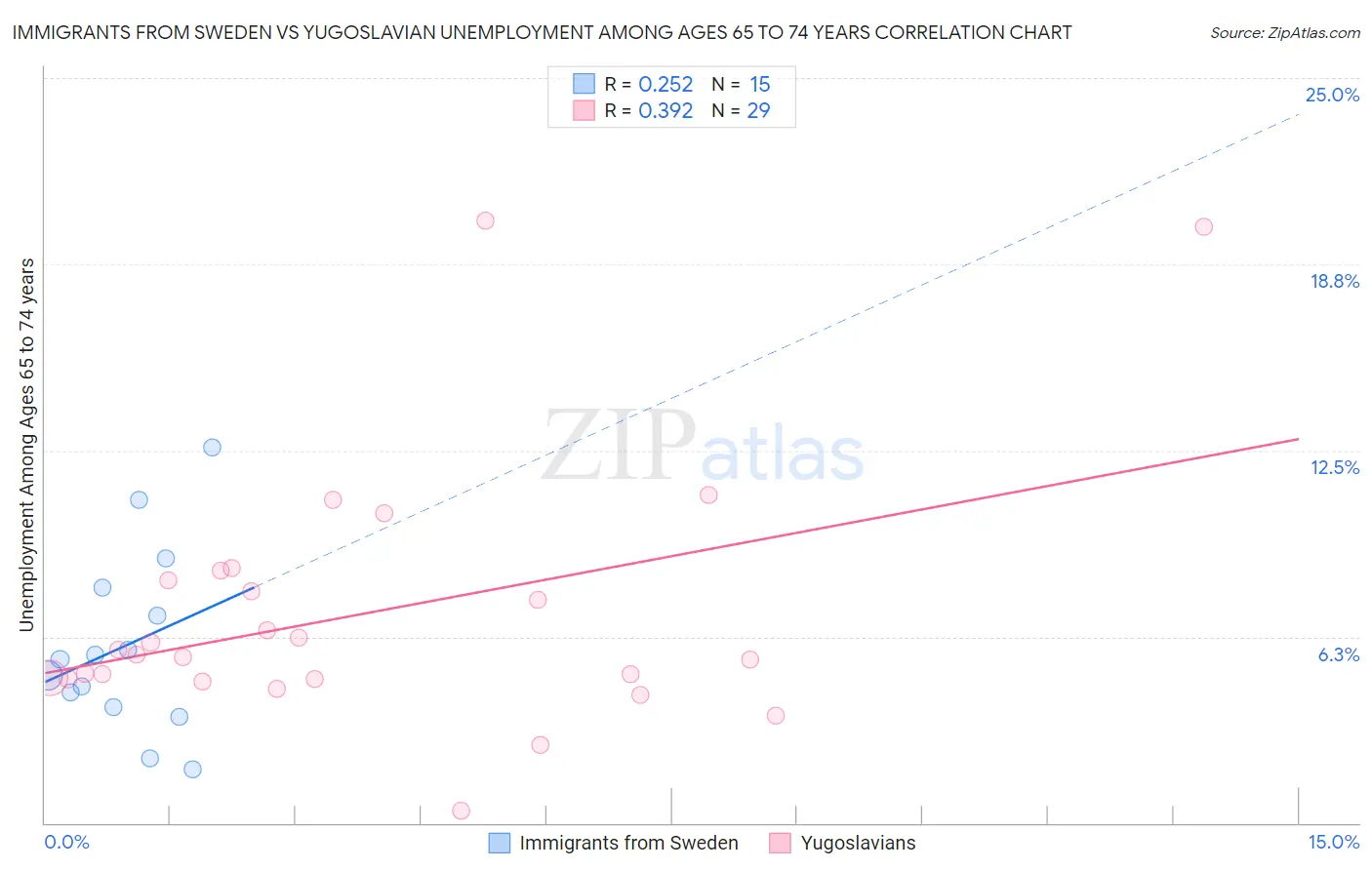 Immigrants from Sweden vs Yugoslavian Unemployment Among Ages 65 to 74 years
