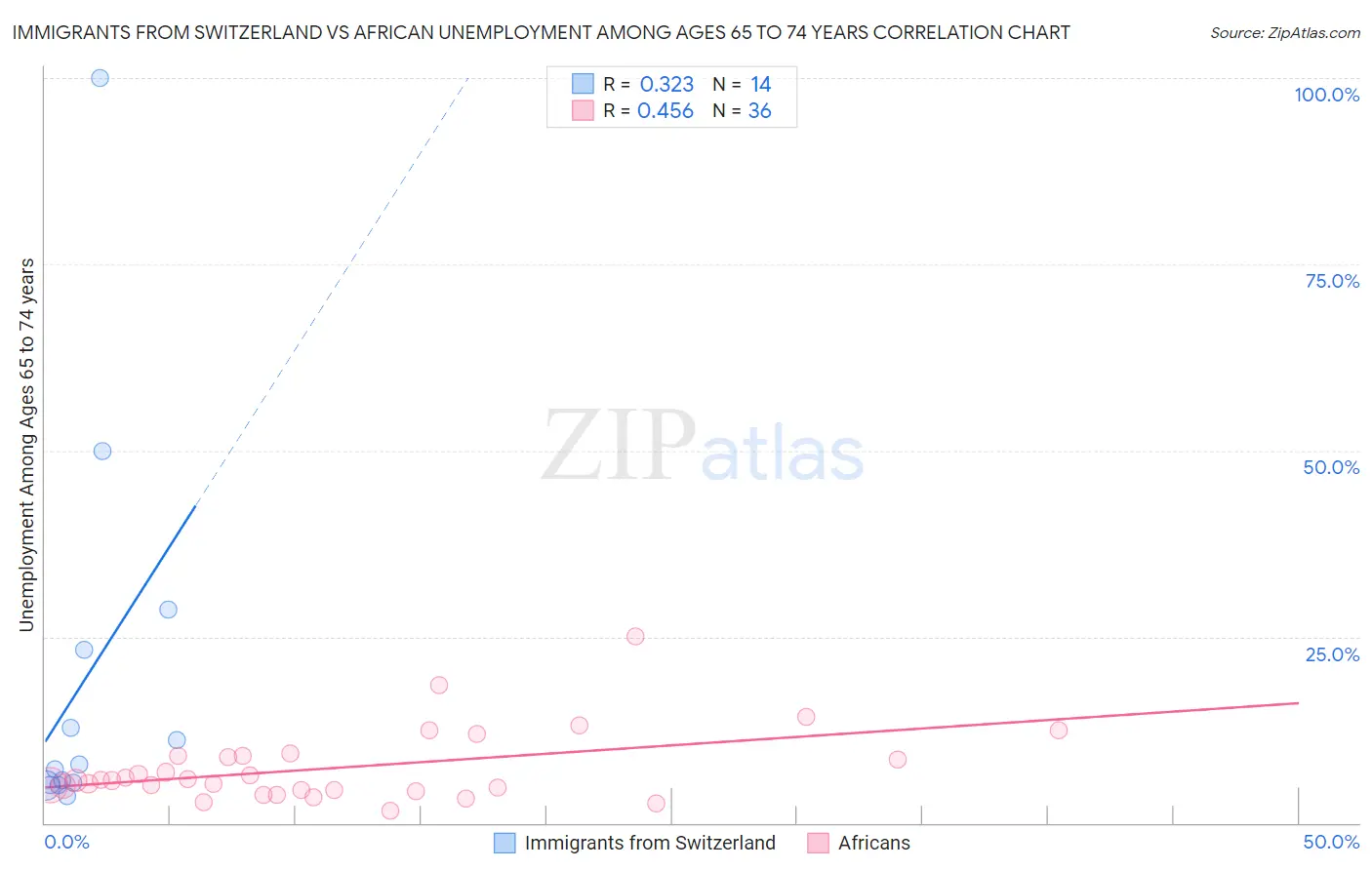 Immigrants from Switzerland vs African Unemployment Among Ages 65 to 74 years